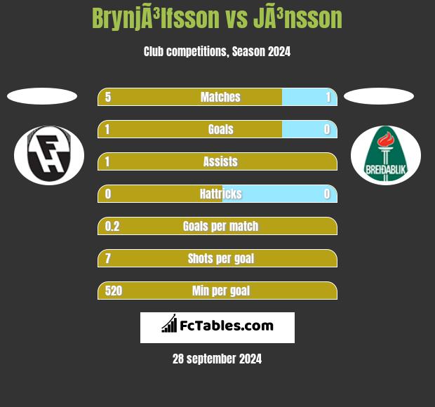 BrynjÃ³lfsson vs JÃ³nsson h2h player stats