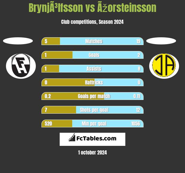 BrynjÃ³lfsson vs Ãžorsteinsson h2h player stats