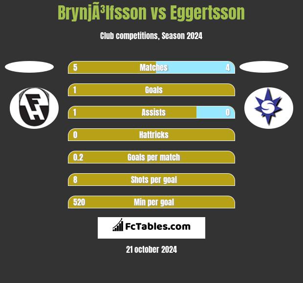 BrynjÃ³lfsson vs Eggertsson h2h player stats