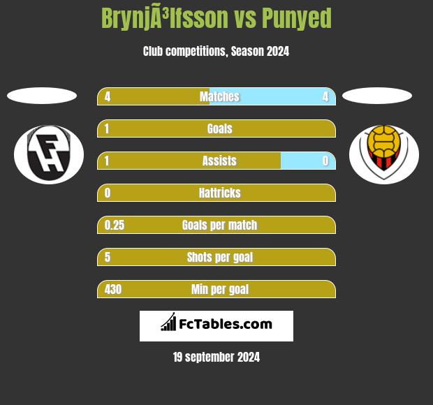 BrynjÃ³lfsson vs Punyed h2h player stats