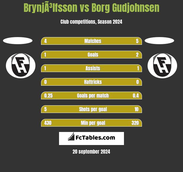 BrynjÃ³lfsson vs Borg Gudjohnsen h2h player stats