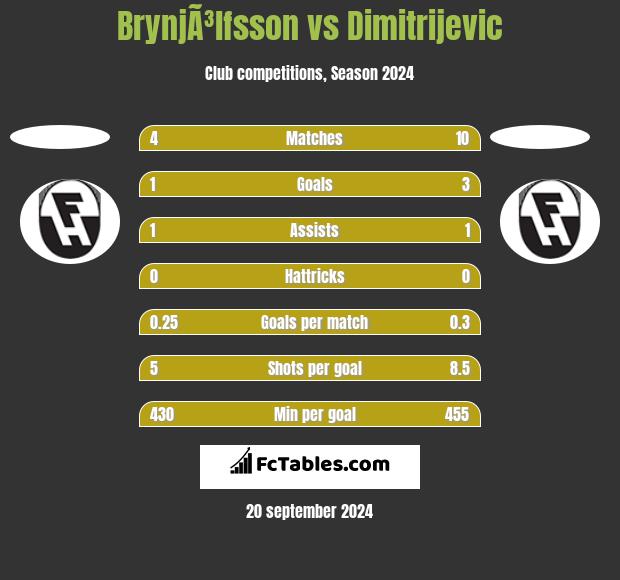 BrynjÃ³lfsson vs Dimitrijevic h2h player stats