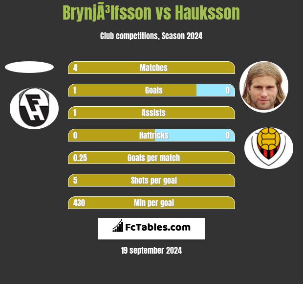 BrynjÃ³lfsson vs Hauksson h2h player stats