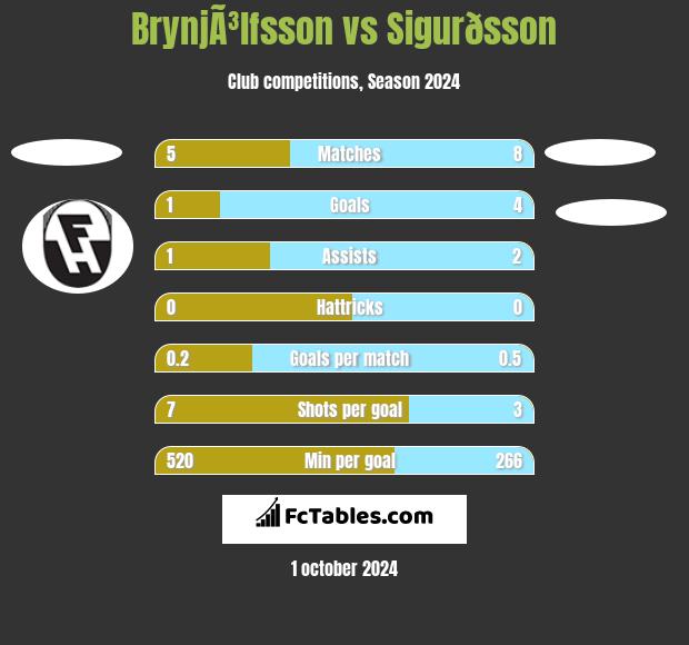 BrynjÃ³lfsson vs Sigurðsson h2h player stats