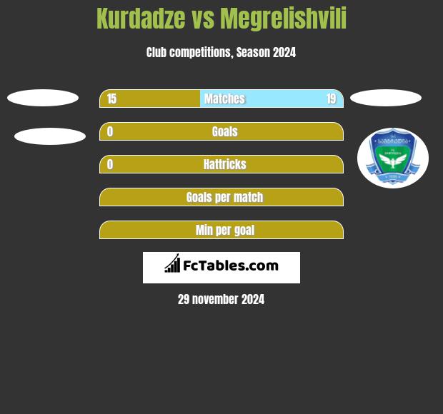 Kurdadze vs Megrelishvili h2h player stats