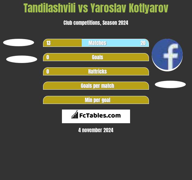 Tandilashvili vs Yaroslav Kotlyarov h2h player stats