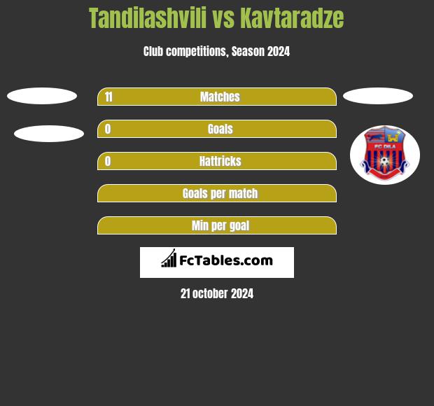 Tandilashvili vs Kavtaradze h2h player stats