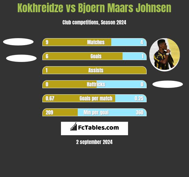 Kokhreidze vs Bjoern Maars Johnsen h2h player stats