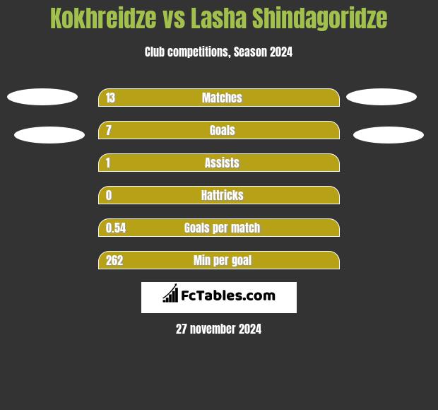 Kokhreidze vs Lasha Shindagoridze h2h player stats