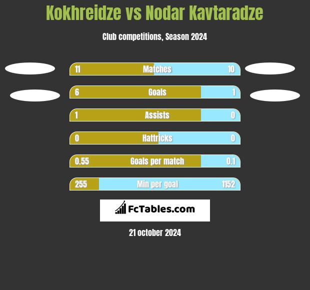 Kokhreidze vs Nodar Kavtaradze h2h player stats