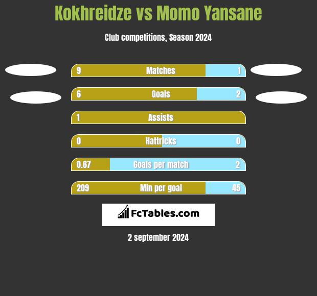 Kokhreidze vs Momo Yansane h2h player stats