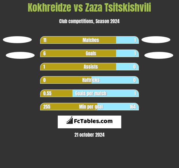 Kokhreidze vs Zaza Tsitskishvili h2h player stats