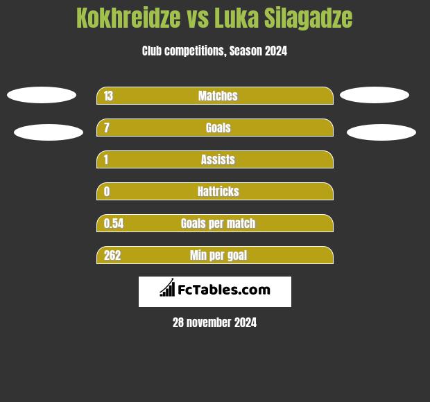 Kokhreidze vs Luka Silagadze h2h player stats