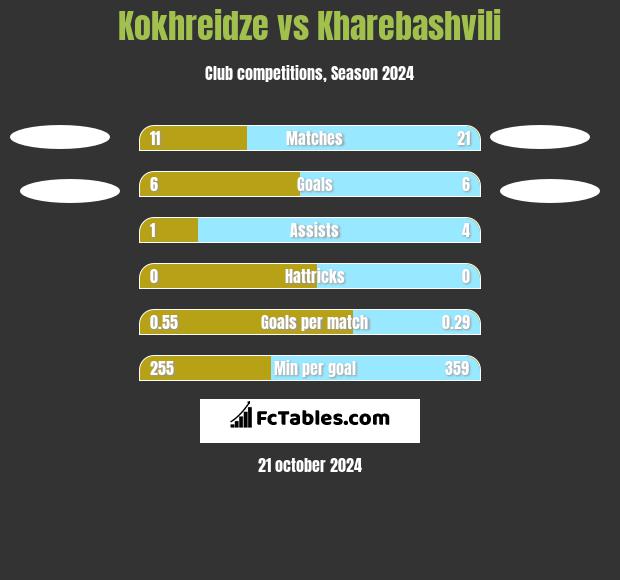 Kokhreidze vs Kharebashvili h2h player stats