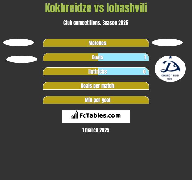 Kokhreidze vs Iobashvili h2h player stats