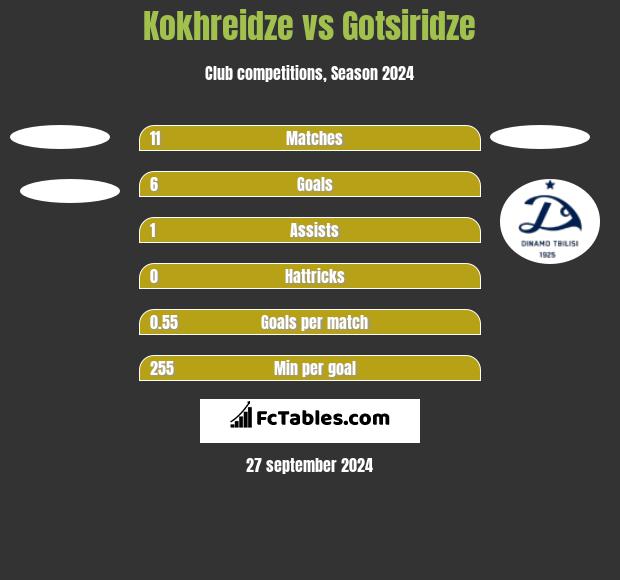 Kokhreidze vs Gotsiridze h2h player stats