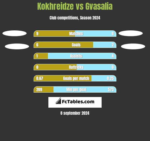 Kokhreidze vs Gvasalia h2h player stats