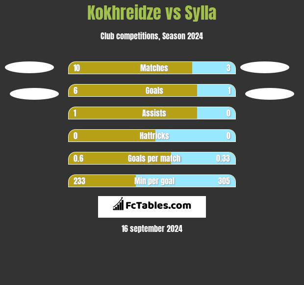 Kokhreidze vs Sylla h2h player stats