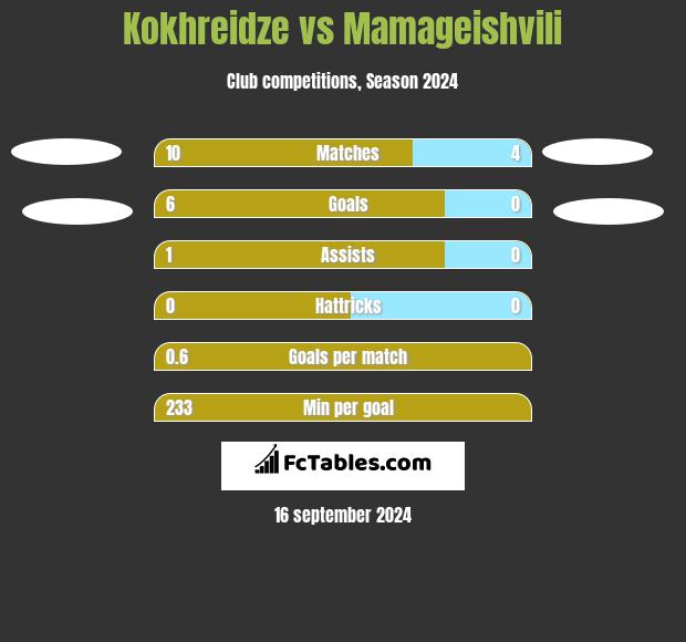 Kokhreidze vs Mamageishvili h2h player stats