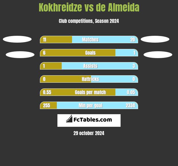 Kokhreidze vs de Almeida h2h player stats