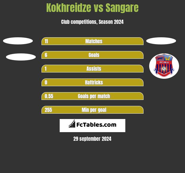 Kokhreidze vs Sangare h2h player stats