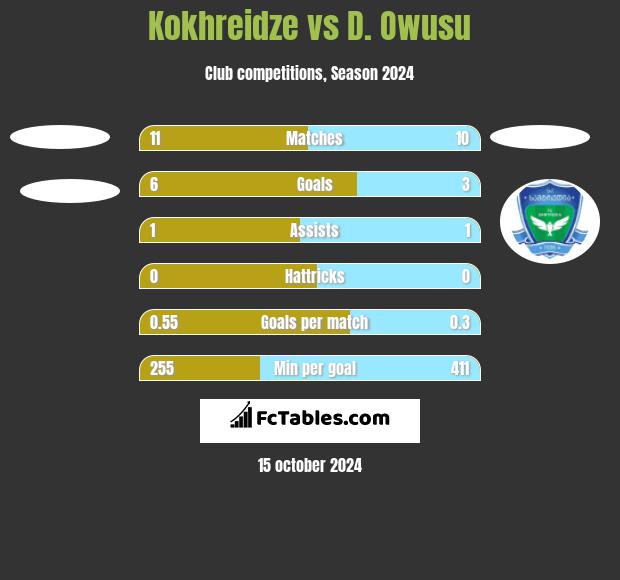 Kokhreidze vs D. Owusu h2h player stats