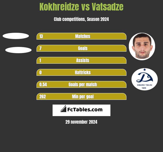 Kokhreidze vs Vatsadze h2h player stats