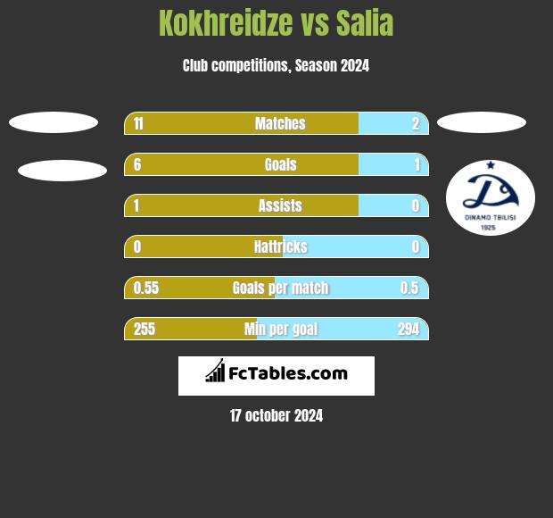 Kokhreidze vs Salia h2h player stats