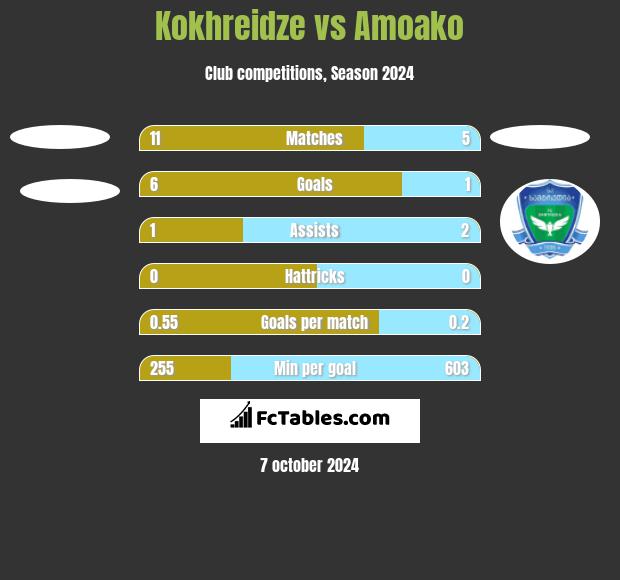 Kokhreidze vs Amoako h2h player stats