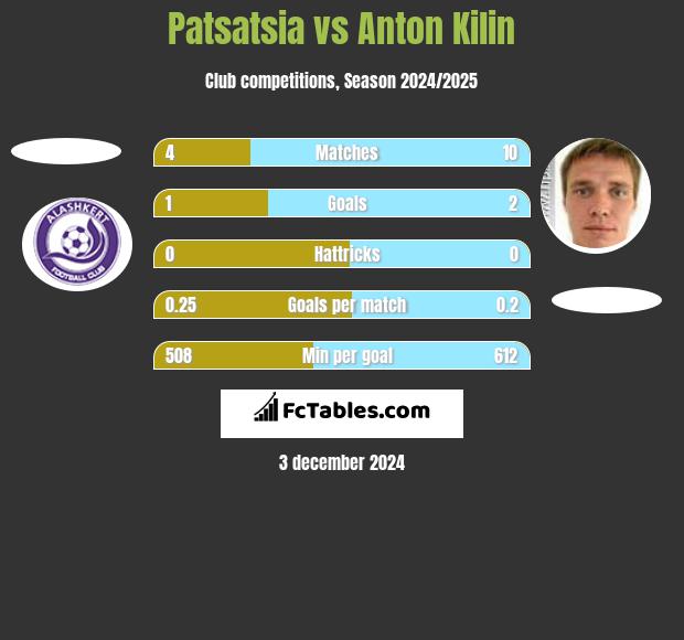 Patsatsia vs Anton Kilin h2h player stats