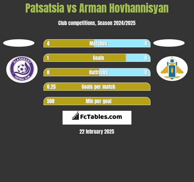 Patsatsia vs Arman Hovhannisyan h2h player stats