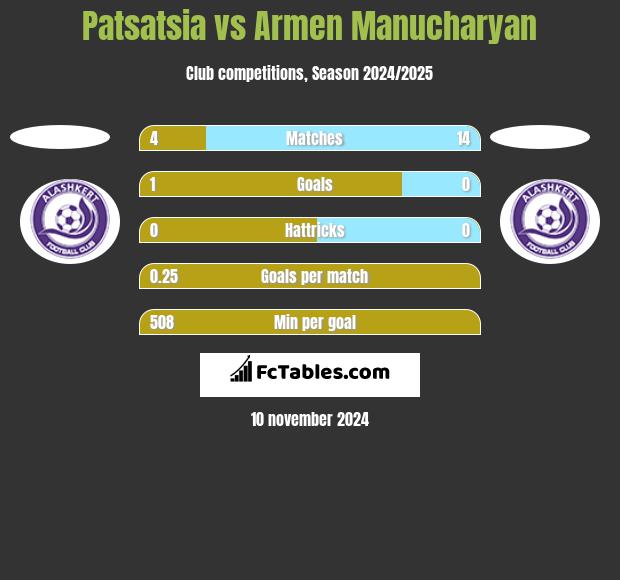 Patsatsia vs Armen Manucharyan h2h player stats