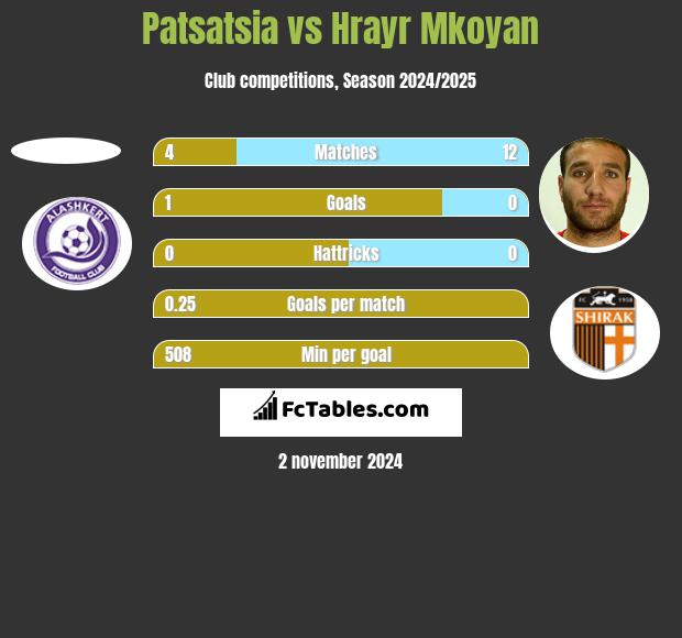 Patsatsia vs Hrayr Mkoyan h2h player stats