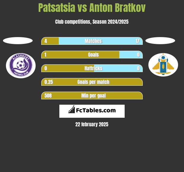 Patsatsia vs Anton Bratkov h2h player stats