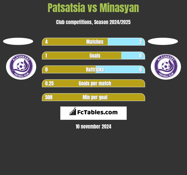 Patsatsia vs Minasyan h2h player stats