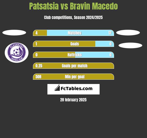 Patsatsia vs Bravin Macedo h2h player stats