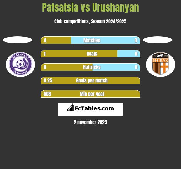 Patsatsia vs Urushanyan h2h player stats