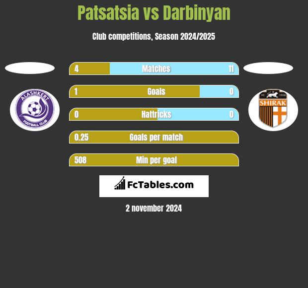 Patsatsia vs Darbinyan h2h player stats