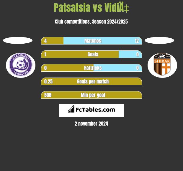 Patsatsia vs VidiÄ‡ h2h player stats