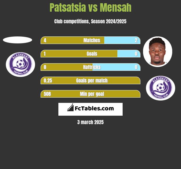 Patsatsia vs Mensah h2h player stats