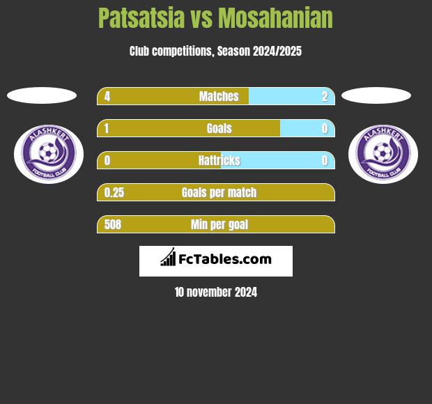 Patsatsia vs Mosahanian h2h player stats