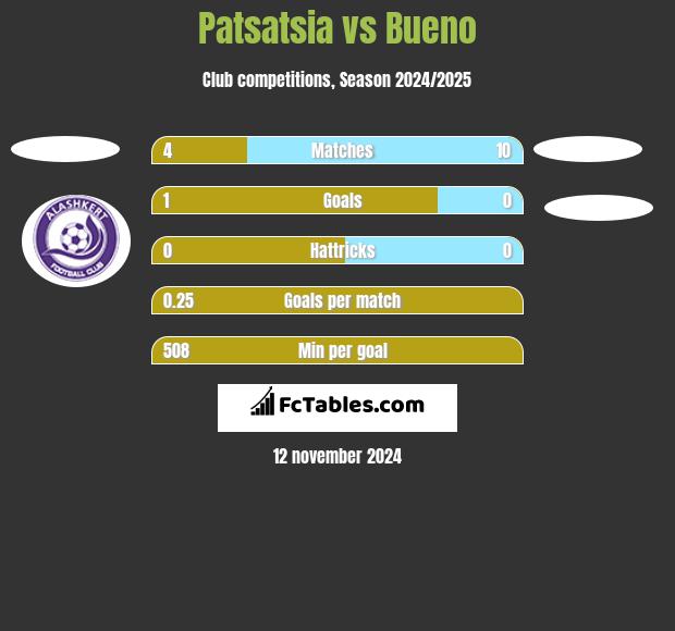 Patsatsia vs Bueno h2h player stats