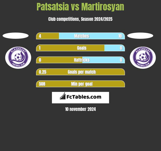 Patsatsia vs Martirosyan h2h player stats