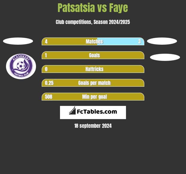 Patsatsia vs Faye h2h player stats