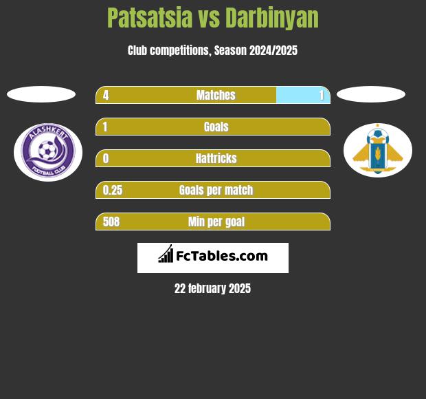 Patsatsia vs Darbinyan h2h player stats