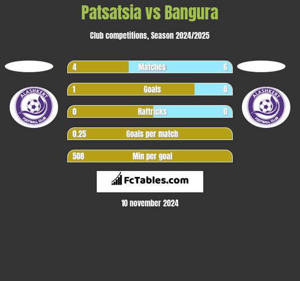 Patsatsia vs Bangura h2h player stats