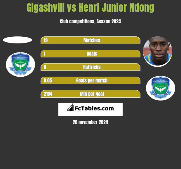 Gigashvili vs Henri Junior Ndong h2h player stats