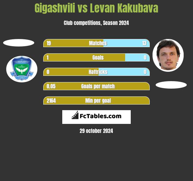 Gigashvili vs Levan Kakubava h2h player stats