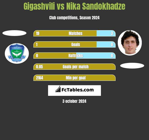 Gigashvili vs Nika Sandokhadze h2h player stats