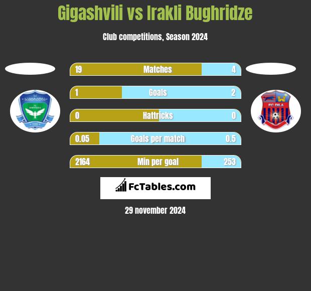 Gigashvili vs Irakli Bughridze h2h player stats